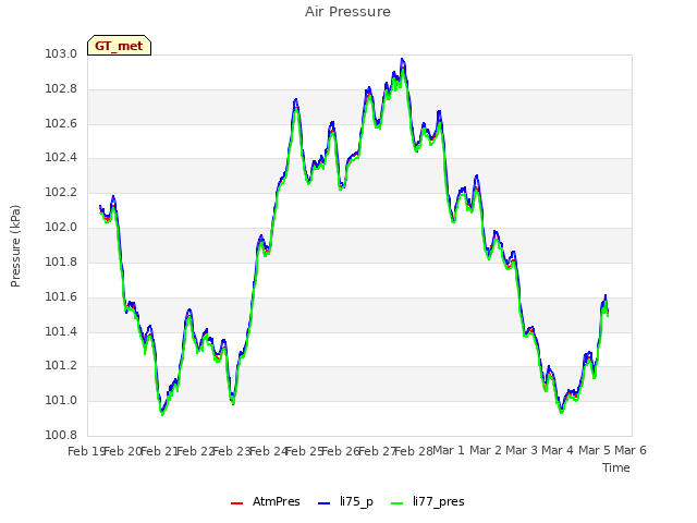 plot of Air Pressure