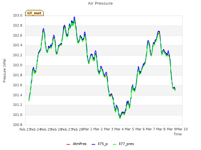 plot of Air Pressure