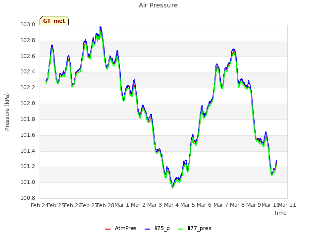 plot of Air Pressure