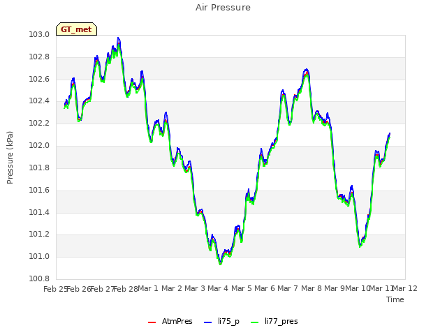 plot of Air Pressure