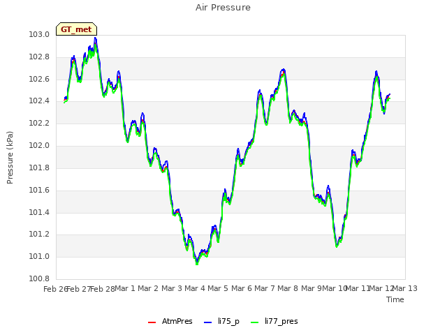 plot of Air Pressure