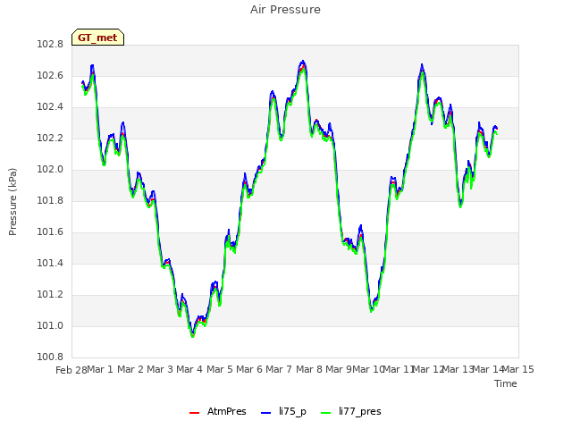 plot of Air Pressure