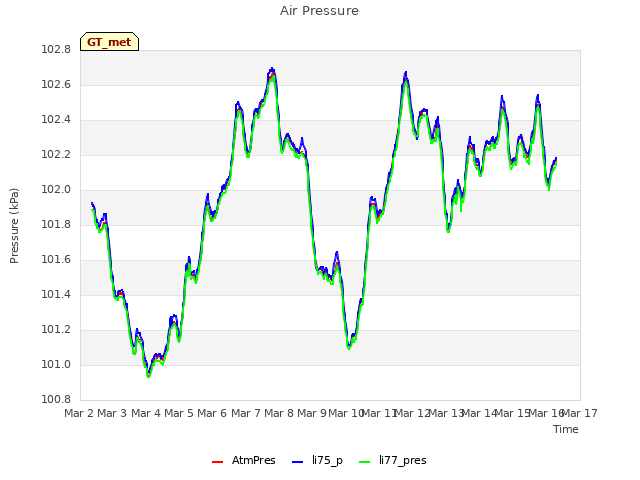 plot of Air Pressure