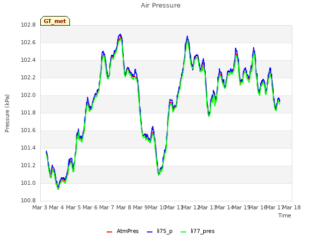 plot of Air Pressure