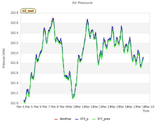 plot of Air Pressure