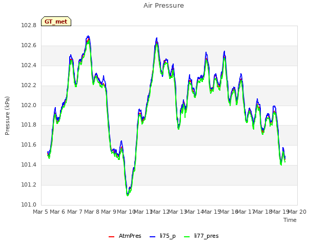 plot of Air Pressure