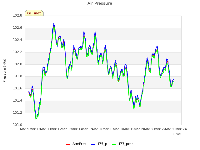 plot of Air Pressure