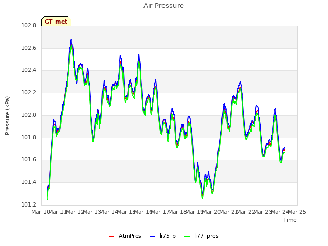 plot of Air Pressure