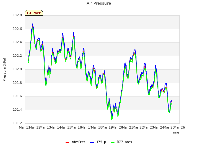 plot of Air Pressure