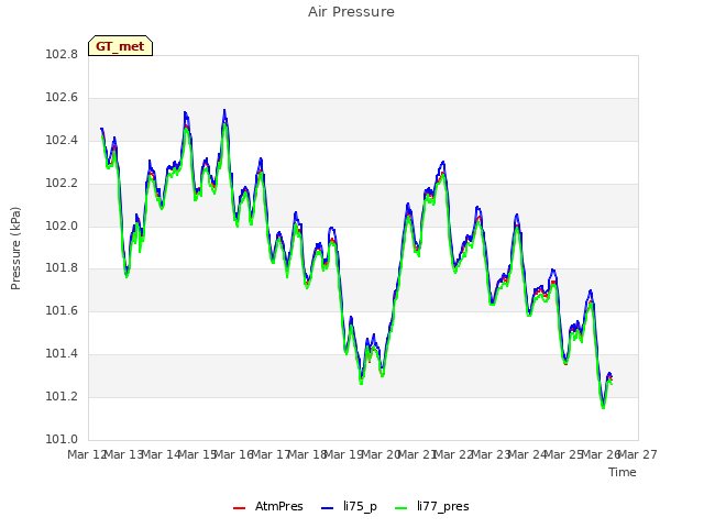 plot of Air Pressure