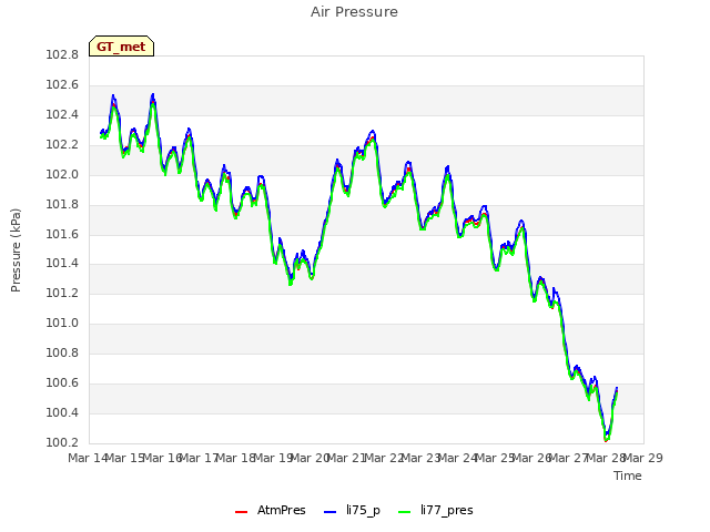 plot of Air Pressure