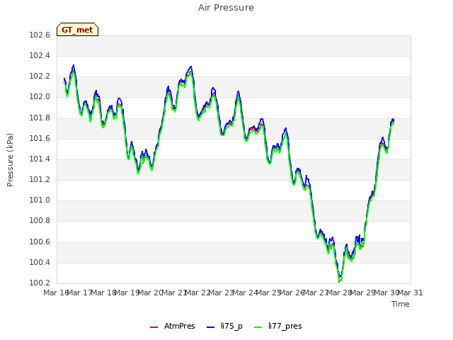 plot of Air Pressure