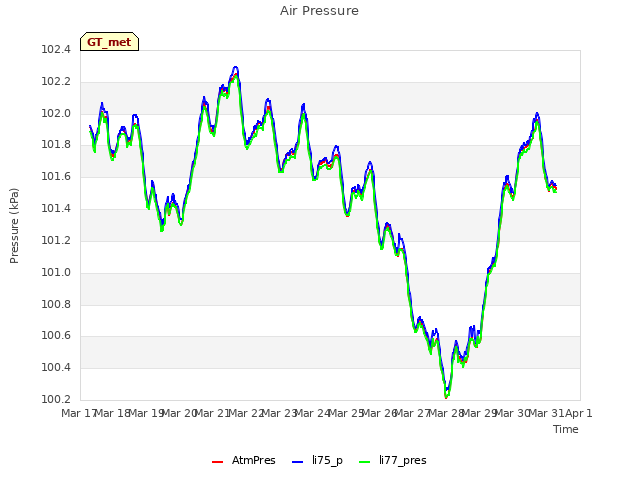 plot of Air Pressure