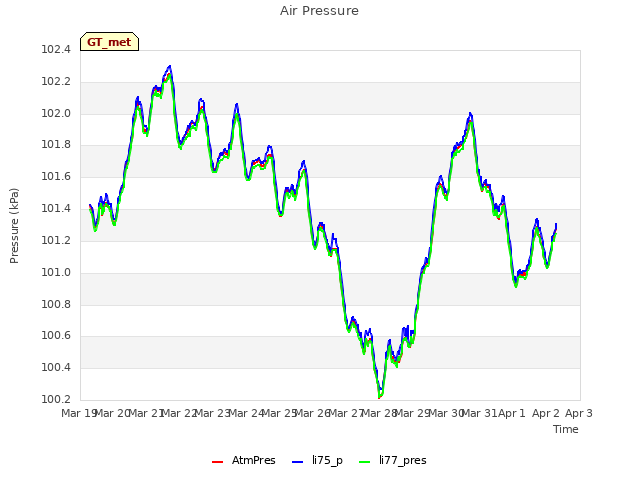 plot of Air Pressure