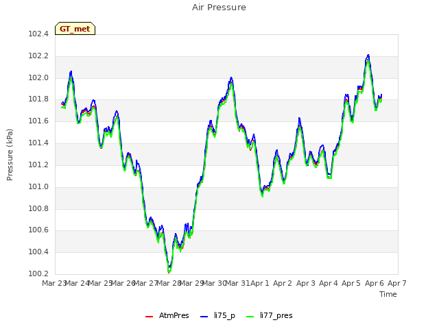 plot of Air Pressure