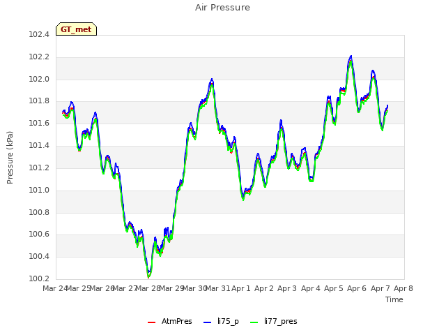 plot of Air Pressure