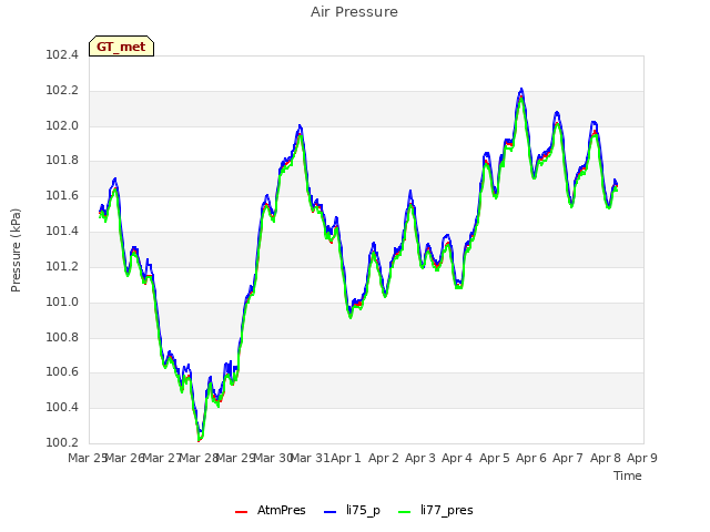 plot of Air Pressure