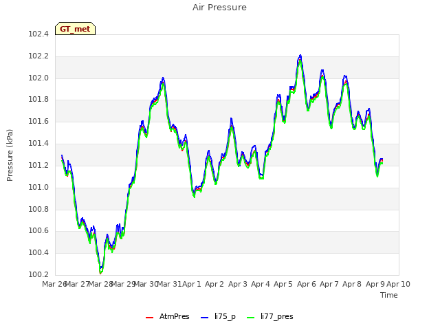 plot of Air Pressure