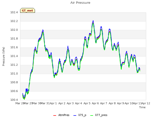 plot of Air Pressure