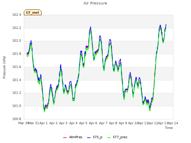 plot of Air Pressure