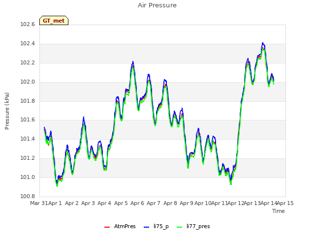 plot of Air Pressure