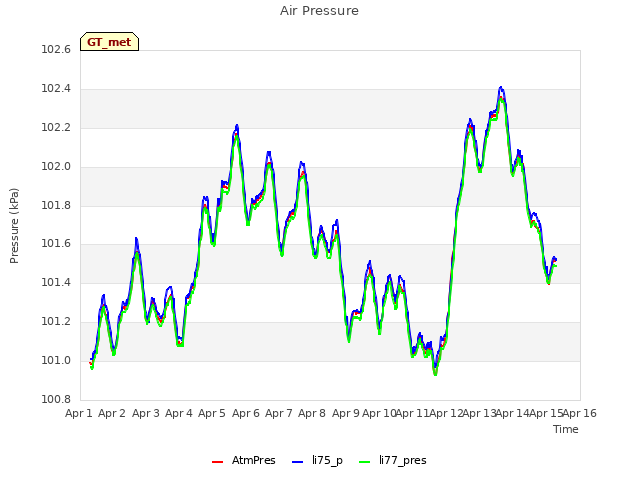 plot of Air Pressure