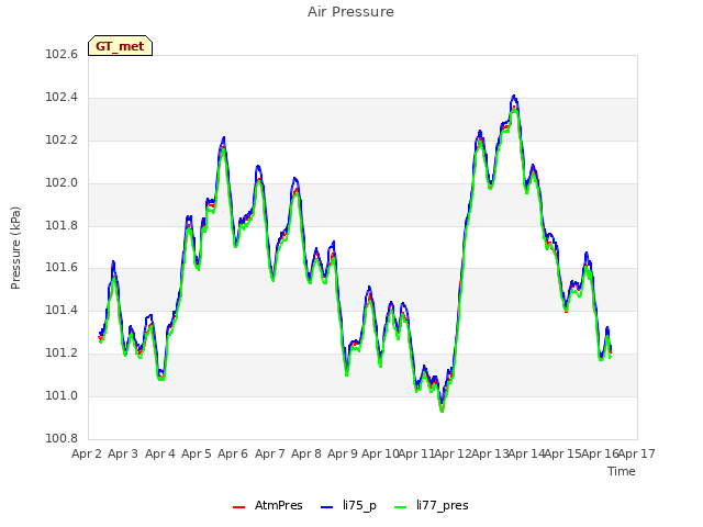 plot of Air Pressure