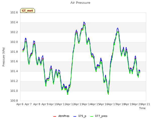 plot of Air Pressure