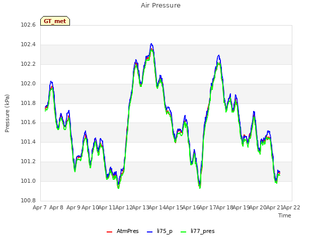 plot of Air Pressure