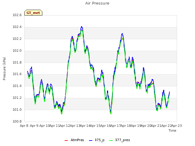 plot of Air Pressure