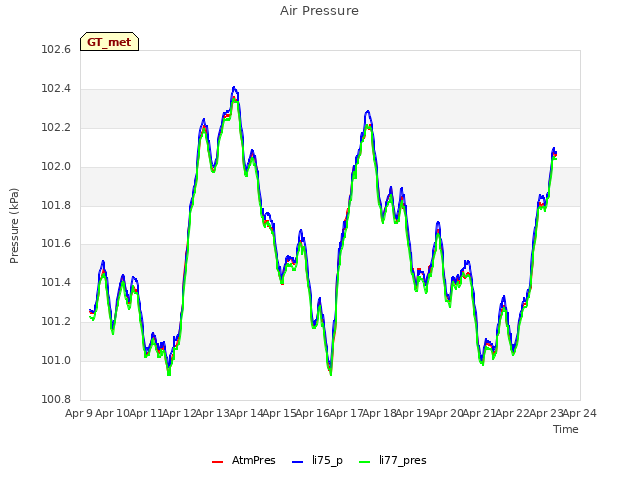 plot of Air Pressure