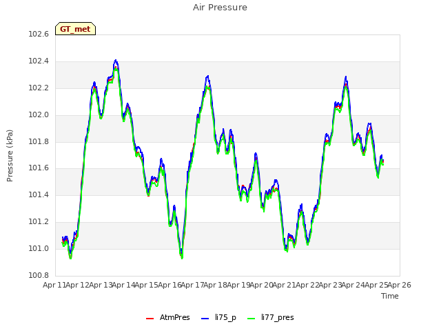 plot of Air Pressure