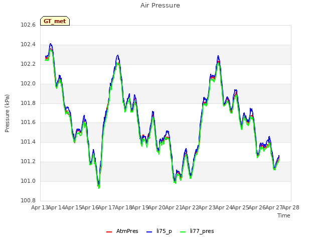 plot of Air Pressure