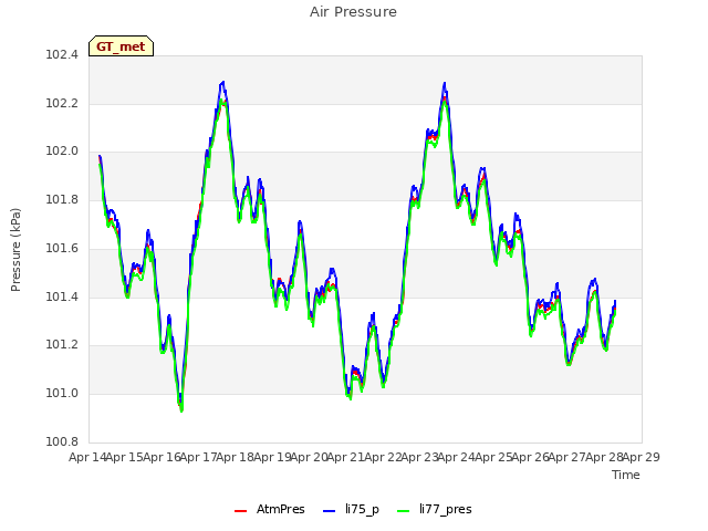 plot of Air Pressure