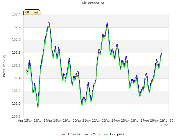 plot of Air Pressure