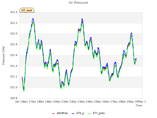 plot of Air Pressure