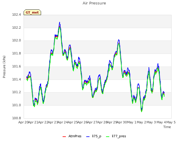 plot of Air Pressure