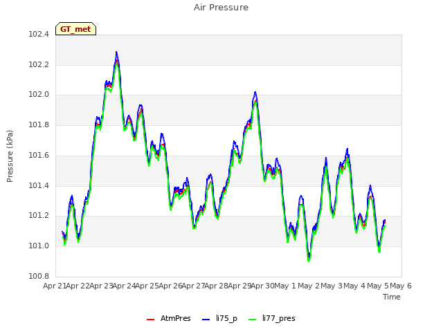 plot of Air Pressure