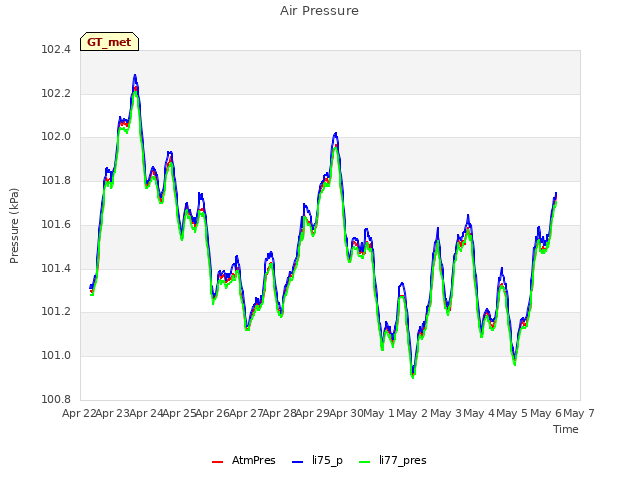 plot of Air Pressure