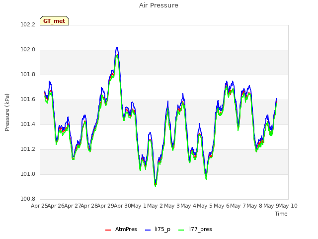 plot of Air Pressure