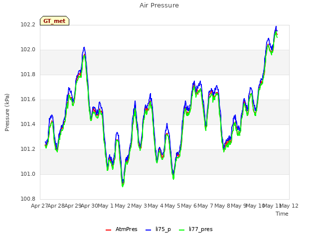 plot of Air Pressure