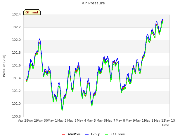 plot of Air Pressure