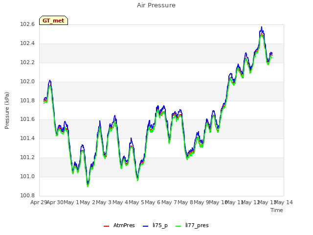 plot of Air Pressure