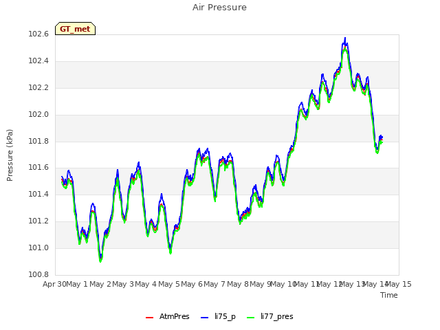 plot of Air Pressure