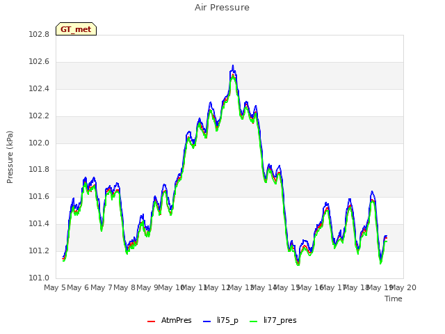 plot of Air Pressure