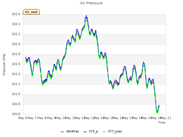 plot of Air Pressure