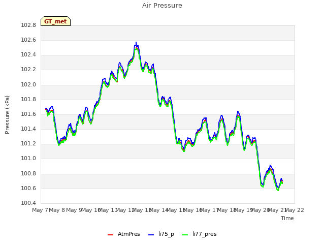 plot of Air Pressure