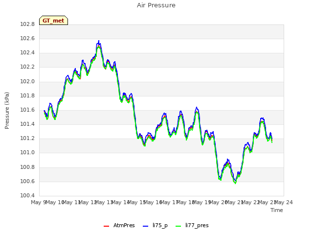 plot of Air Pressure