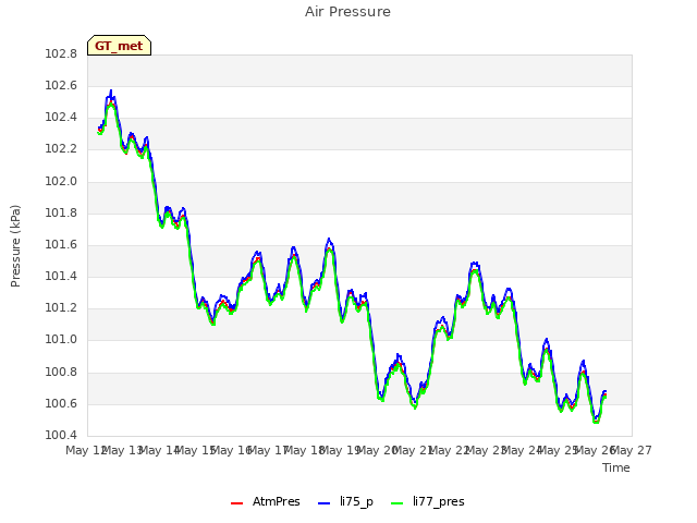 plot of Air Pressure