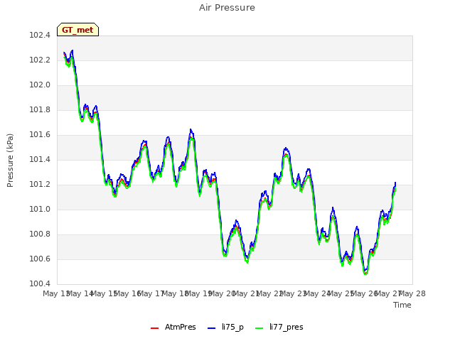 plot of Air Pressure